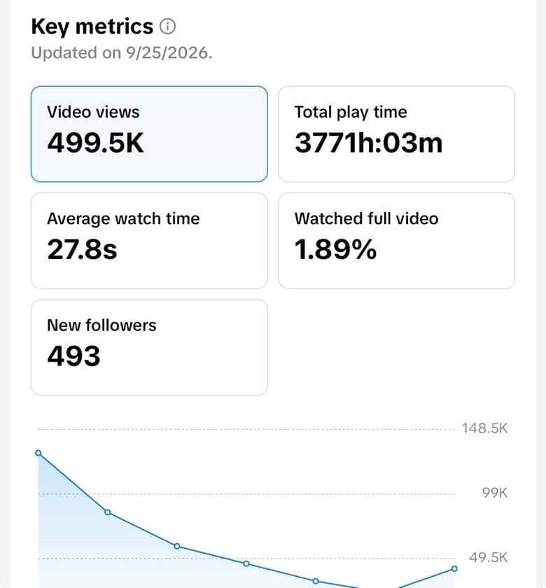 Statistiques clés TikTok de la publication : 499,5K vues, 3771h03 de temps de lecture cumulé, 27,8s de durée moyenne de visionnage, 1,89% de vidéo regardée en entier et 493 nouveaux abonnés